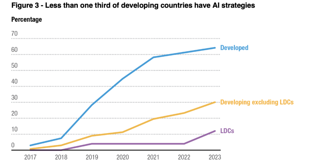 UN Warns AI's Multi-Trillion Dollar Boom Could Widen Global Inequality ...