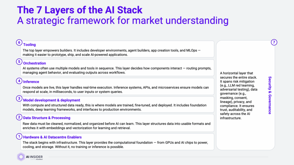 Mapping the Full AI Stack: A New Blueprint for Navigating the ...