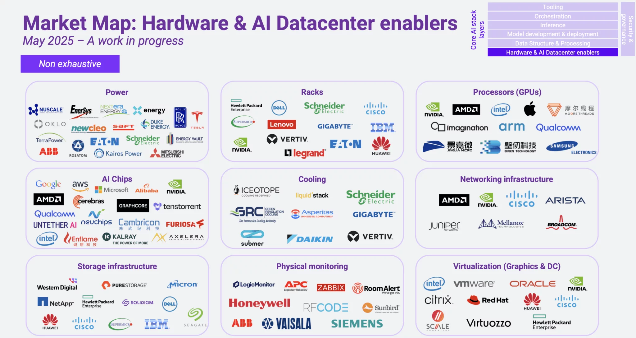 Exploring The Hardware and AI Datacenter Enablers’ Market Map