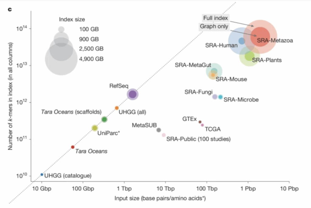 Researchers Build ‘Google for DNA,’ Making Petabase-Scale Genetic Data ...